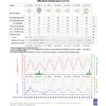 Beispiel aus agrowetter Prognose