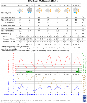 Beispiel aus agrowetter Prognose